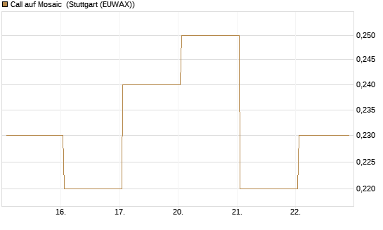 Call auf Mosaic [J.P. Morgan Structured Products B.V.] Chart