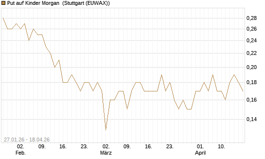 Put auf Kinder Morgan [J.P. Morgan Structured Products B.V.] Chart