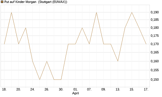 Put auf Kinder Morgan [J.P. Morgan Structured Products B.V.] Chart