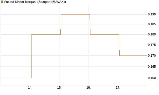 Put auf Kinder Morgan [J.P. Morgan Structured Products B.V.] Chart
