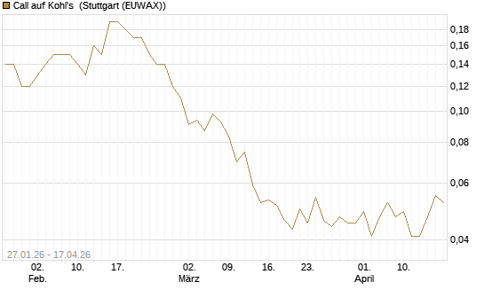 Call auf Kohl's [J.P. Morgan Structured Products B.V.] Chart