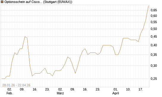 Optionsschein auf Cisco Systems [Goldman Sachs Bank Europe SE] Chart