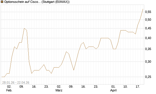 Optionsschein auf Cisco Systems [Goldman Sachs Bank Europe SE] Chart