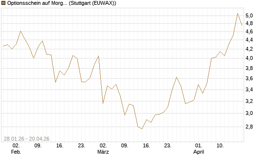 Optionsschein auf Morgan Stanley Bank [Goldman Sachs Bank Europe SE] Chart