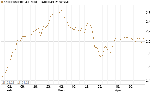 Optionsschein auf Nestle [Goldman Sachs Bank Europe SE] Chart