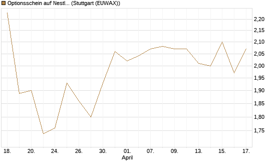 Optionsschein auf Nestle [Goldman Sachs Bank Europe SE] Chart