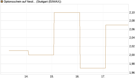 Optionsschein auf Nestle [Goldman Sachs Bank Europe SE] Chart