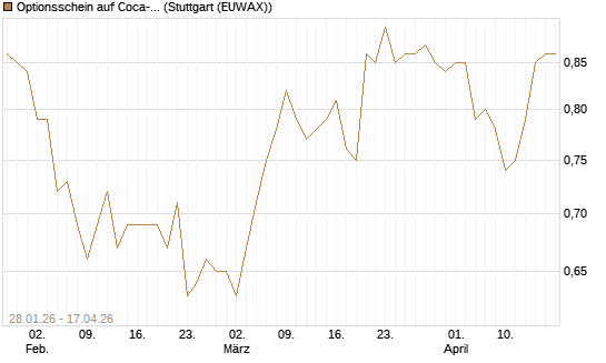 Optionsschein auf Coca-Cola [Goldman Sachs Bank Europe SE] Chart