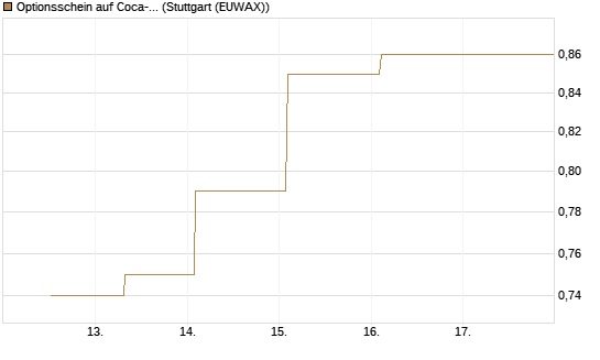 Optionsschein auf Coca-Cola [Goldman Sachs Bank Europe SE] Chart
