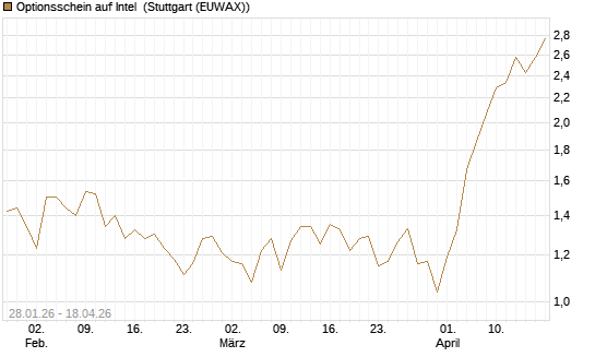 Optionsschein auf Intel [Goldman Sachs Bank Europe SE] Chart
