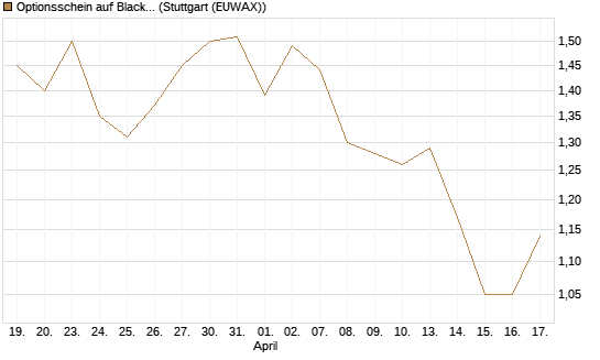 Optionsschein auf BlackRock Inc [Goldman Sachs Bank Europe SE] Chart