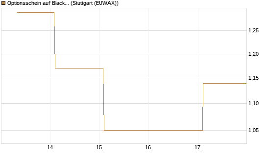 Optionsschein auf BlackRock Inc [Goldman Sachs Bank Europe SE] Chart