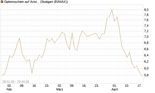 Optionsschein auf Arista Networks Inc [Goldman Sachs Bank Europe SE] Chart