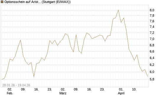 Optionsschein auf Arista Networks Inc [Goldman Sachs Bank Europe SE] Chart