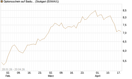 Optionsschein auf Baidu ADR [Goldman Sachs Bank Europe SE] Chart