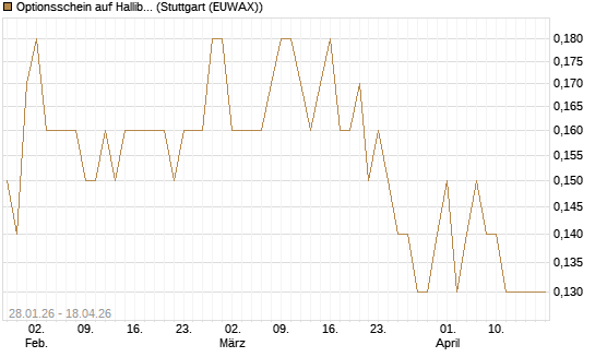 Optionsschein auf Halliburton [Goldman Sachs Bank Europe SE] Chart