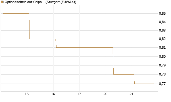 Optionsschein auf Chipotle Mexican Grill [Goldman Sachs Bank Europe SE] Chart
