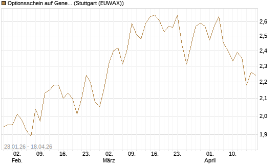 Optionsschein auf General Motors [Goldman Sachs Bank Europe SE] Chart