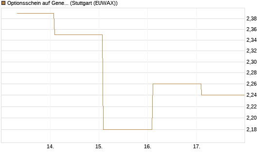 Optionsschein auf General Motors [Goldman Sachs Bank Europe SE] Chart