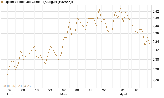 Optionsschein auf General Motors [Goldman Sachs Bank Europe SE] Chart