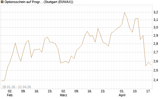 Optionsschein auf Progressive [Goldman Sachs Bank Europe SE] Chart