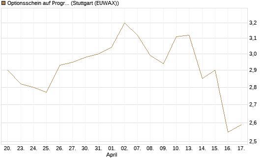 Optionsschein auf Progressive [Goldman Sachs Bank Europe SE] Chart