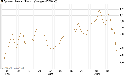 Optionsschein auf Progressive [Goldman Sachs Bank Europe SE] Chart