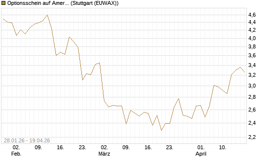Optionsschein auf American Express [Goldman Sachs Bank Europe SE] Chart