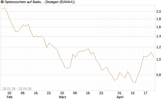 Optionsschein auf Baidu ADR [Goldman Sachs Bank Europe SE] Chart