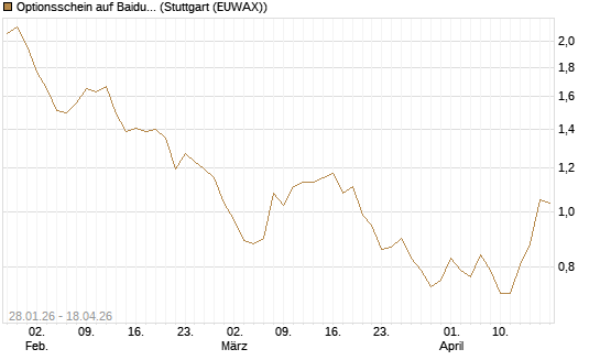 Optionsschein auf Baidu ADR [Goldman Sachs Bank Europe SE] Chart