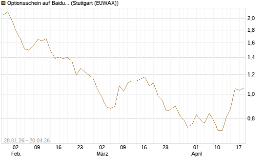 Optionsschein auf Baidu ADR [Goldman Sachs Bank Europe SE] Chart