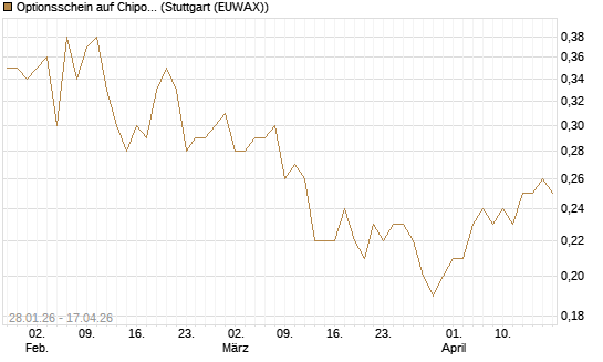 Optionsschein auf Chipotle Mexican Grill [Goldman Sachs Bank Europe SE] Chart