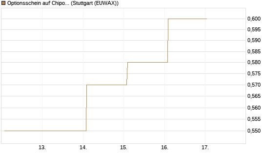 Optionsschein auf Chipotle Mexican Grill [Goldman Sachs Bank Europe SE] Chart