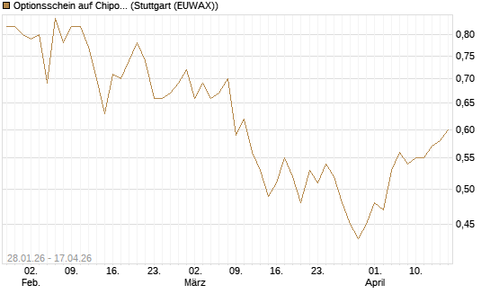 Optionsschein auf Chipotle Mexican Grill [Goldman Sachs Bank Europe SE] Chart