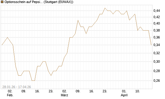 Optionsschein auf PepsiCo [Goldman Sachs Bank Europe SE] Chart