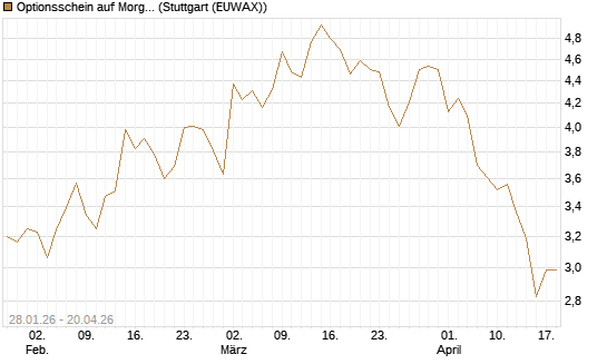 Optionsschein auf Morgan Stanley Bank [Goldman Sachs Bank Europe SE] Chart