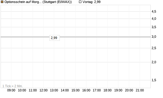 Optionsschein auf Morgan Stanley Bank [Goldman Sachs Bank Europe SE] Chart