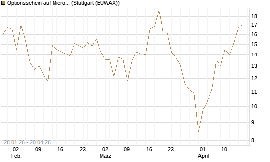 Optionsschein auf Micron Technology [Goldman Sachs Bank Europe SE] Chart
