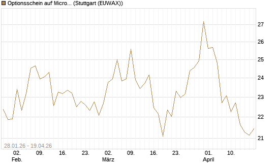 Optionsschein auf Micron Technology [Goldman Sachs Bank Europe SE] Chart