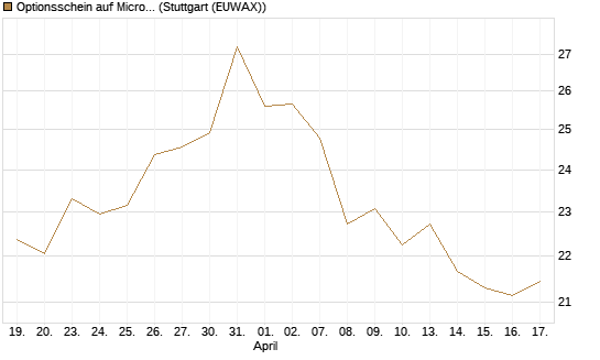 Optionsschein auf Micron Technology [Goldman Sachs Bank Europe SE] Chart