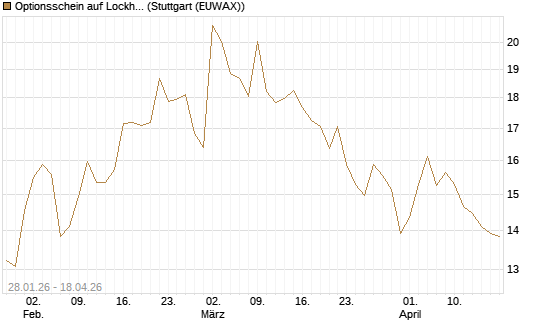 Optionsschein auf Lockheed Martin [Goldman Sachs Bank Europe SE] Chart
