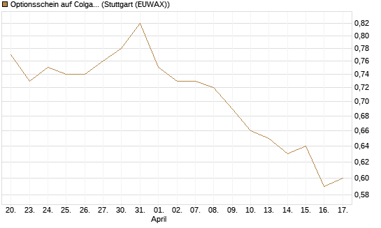 Optionsschein auf Colgate-Palmolive [Goldman Sachs Bank Europe SE] Chart