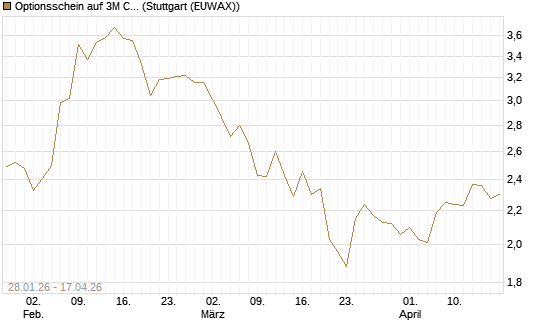Optionsschein auf 3M Company [Goldman Sachs Bank Europe SE] Chart