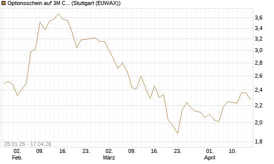 Optionsschein auf 3M Company [Goldman Sachs Bank Europe SE] Chart