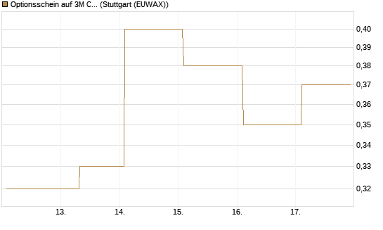Optionsschein auf 3M Company [Goldman Sachs Bank Europe SE] Chart