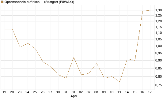 Optionsschein auf Hims & Hers Health A [Goldman Sachs Bank Europe SE] Chart