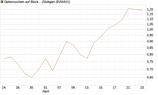 Optionsschein auf Block [Goldman Sachs Bank Europe SE] Chart