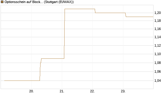 Optionsschein auf Block [Goldman Sachs Bank Europe SE] Chart