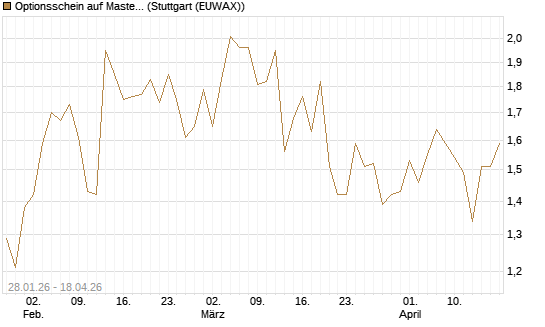 Optionsschein auf Mastercard [Goldman Sachs Bank Europe SE] Chart