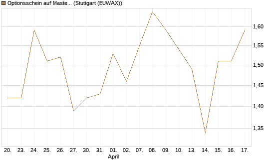 Optionsschein auf Mastercard [Goldman Sachs Bank Europe SE] Chart